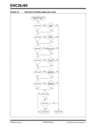 ENC28J60
FIGURE 8-2:        RECEIVE FILTERING USING AND LOGIC


                           Packet Detected on Wire
                            ANDOR = 1 (AND)




                                               Yes          Unicast            No
                               UCEN set?
                                                            packet?


                                 No                               Yes




                                               Yes          Pattern            No
                               PMEN set?                    matches?


                                 No                               Yes




                                               Yes                             No
                               MPEN set?               Magic Packet™
                                                          for us?


                                 No                               Yes




                                               Yes         Hash Table          No
                                HTEN set?
                                                            bit set?


                                 No                               Yes




                                               Yes          Multicast          No
                               MCEN set?
                                                           destination?


                                 No                               Yes




                                               Yes          Broadcast          No
                                BCEN set?
                                                           destination?


                                 No                               Yes



                                      No
                                            CRCEN set?



                                                     Yes


                                                                        No
                                             CRC valid?



                                                     Yes

                                            Accept Packet                    Reject Packet




DS39662C-page 50                              Preliminary                                    © 2008 Microchip Technology Inc.
 