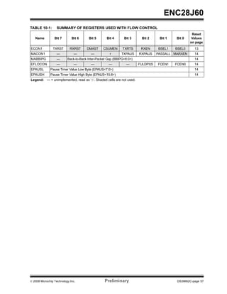 ENC28J60
TABLE 10-1:       SUMMARY OF REGISTERS USED WITH FLOW CONTROL
                                                                                                   Reset
   Name          Bit 7       Bit 6     Bit 5       Bit 4      Bit 3     Bit 2     Bit 1   Bit 0    Values
                                                                                                  on page
ECON1           TXRST       RXRST     DMAST      CSUMEN      TXRTS      RXEN     BSEL1    BSEL0      13
MACON1            —           —          —           r      TXPAUS     RXPAUS    PASSALL MARXEN      14
MABBIPG           —       Back-to-Back Inter-Packet Gap (BBIPG<6:0>)                                 14
EFLOCON           —           —          —          —          —       FULDPXS   FCEN1    FCEN0      14
EPAUSL        Pause Timer Value Low Byte (EPAUS<7:0>)                                                14
EPAUSH        Pause Timer Value High Byte (EPAUS<15:8>)                                              14
Legend: — = unimplemented, read as ‘0’. Shaded cells are not used.




© 2008 Microchip Technology Inc.                  Preliminary                              DS39662C-page 57
 