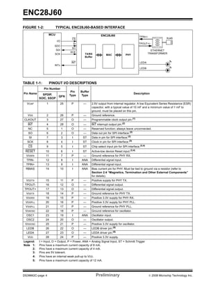 ENC28J60
FIGURE 1-2:               TYPICAL ENC28J60-BASED INTERFACE
                    MCU                                         ENC28J60                        TPIN+/-
                                      CS                                                                               RJ45
                          I/O
                                          SI                                                    TPOUT+/-
                       SDO
                                      SO
                          SDI                                                                             ETHERNET
                                     SCK
                       SCK                        TX/RX                                                 TRANSFORMER
                                                                    MAC                PHY
                                                  Buffer

                                      INT                                                        LEDA
                       INTX
                                                                                                 LEDB




TABLE 1-1:           PINOUT I/O DESCRIPTIONS
              Pin Number
                                      Pin      Buffer
Pin Name     SPDIP,                                                                          Description
                           QFN       Type      Type
           SOIC, SSOP
  VCAP          1               25    P         —       2.5V output from internal regulator. A low Equivalent Series Resistance (ESR)
                                                        capacitor, with a typical value of 10 mF and a minimum value of 1 mF to
                                                        ground, must be placed on this pin.
   VSS          2               26    P         —       Ground reference.
CLKOUT          3               27    O         —       Programmable clock output pin.(1)
   INT          4               28    O         —       INT interrupt output pin.(2)
   NC           5               1     O         —       Reserved function; always leave unconnected.
   SO           6               2     O         —       Data out pin for SPI interface.(2)
   SI           7               3     I         ST      Data in pin for SPI interface.(3)
  SCK           8               4     I         ST      Clock in pin for SPI interface.(3)
   CS           9               5     I         ST      Chip select input pin for SPI interface.(3,4)
 RESET          10              6     I         ST      Active-low device Reset input.(3,4)
  VSSRX         11              7     P         —       Ground reference for PHY RX.
  TPIN-         12              8     I        ANA      Differential signal input.
  TPIN+         13              9     I        ANA      Differential signal input.
 RBIAS          14              10    I        ANA      Bias current pin for PHY. Must be tied to ground via a resistor (refer to
                                                        Section 2.4 “Magnetics, Termination and Other External Components”
                                                        for details).
  VDDTX         15              11    P         —       Positive supply for PHY TX.
 TPOUT-         16              12    O         —       Differential signal output.
 TPOUT+         17              13    O         —       Differential signal output.
  VSSTX         18              14    P         —       Ground reference for PHY TX.
 VDDRX          19              15    P         —       Positive 3.3V supply for PHY RX.
 VDDPLL         20              16    P         —       Positive 3.3V supply for PHY PLL.
 VSSPLL         21              17    P         —       Ground reference for PHY PLL.
 VSSOSC         22              18    P         —       Ground reference for oscillator.
  OSC1         23               19    I        ANA      Oscillator input.
  OSC2         24               20    O         —       Oscillator output.
 VDDOSC         25              21    P         —       Positive 3.3V supply for oscillator.
  LEDB          26              22    O         —       LEDB driver pin.(5)
  LEDA          27              23    O         —       LEDA driver pin.(5)
  VDD           28              24    P         —       Positive 3.3V supply.
Legend:    I = Input, O = Output, P = Power, ANA = Analog Signal Input, ST = Schmitt Trigger
Note 1:    Pins have a maximum current capacity of 8 mA.
     2:    Pins have a maximum current capacity of 4 mA.
     3:    Pins are 5V tolerant.
     4:    Pins have an internal weak pull-up to VDD.
     5:    Pins have a maximum current capacity of 12 mA.




DS39662C-page 4                                            Preliminary                                    © 2008 Microchip Technology Inc.
 