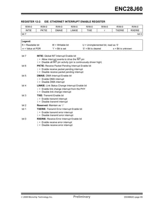 ENC28J60

REGISTER 12-2:         EIE: ETHERNET INTERRUPT ENABLE REGISTER
    R/W-0          R/W-0           R/W-0          R/W-0           R/W-0              R/W-0      R/W-0         R/W-0
    INTIE          PKTIE           DMAIE          LINKIE          TXIE                 r       TXERIE        RXERIE
bit 7                                                                                                              bit 0


Legend:
R = Readable bit               W = Writable bit               U = Unimplemented bit, read as ‘0’
-n = Value at POR              ‘1’ = Bit is set               ‘0’ = Bit is cleared           x = Bit is unknown


bit 7           INTIE: Global INT Interrupt Enable bit
                1 = Allow interrupt events to drive the INT pin
                0 = Disable all INT pin activity (pin is continuously driven high)
bit 6           PKTIE: Receive Packet Pending Interrupt Enable bit
                1 = Enable receive packet pending interrupt
                0 = Disable receive packet pending interrupt
bit 5           DMAIE: DMA Interrupt Enable bit
                1 = Enable DMA interrupt
                0 = Disable DMA interrupt
bit 4           LINKIE: Link Status Change Interrupt Enable bit
                1 = Enable link change interrupt from the PHY
                0 = Disable link change interrupt
bit 3           TXIE: Transmit Enable bit
                1 = Enable transmit interrupt
                0 = Disable transmit interrupt
bit 2           Reserved: Maintain as ‘0’
bit 1           TXERIE: Transmit Error Interrupt Enable bit
                1 = Enable transmit error interrupt
                0 = Disable transmit error interrupt
bit 0           RXERIE: Receive Error Interrupt Enable bit
                1 = Enable receive error interrupt
                0 = Disable receive error interrupt




© 2008 Microchip Technology Inc.                     Preliminary                                        DS39662C-page 65
 