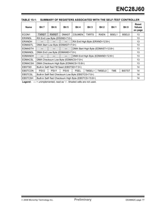 ENC28J60
TABLE 15-1:       SUMMARY OF REGISTERS ASSOCIATED WITH THE SELF-TEST CONTROLLER
                                                                                                 Reset
    Name          Bit 7       Bit 6     Bit 5      Bit 4     Bit 3     Bit 2   Bit 1    Bit 0    Values
                                                                                                on page
ECON1           TXRST       RXRST     DMAST     CSUMEN      TXRTS     RXEN     BSEL1   BSEL0       13
ERXNDL         RX End Low Byte (ERXND<7:0>)                                                        13
ERXNDH            —         —         —     RX End High Byte (ERXND<12:8>)                         13
EDMASTL        DMA Start Low Byte (EDMAST<7:0>)                                                    13
EDMASTH            —           —         —      DMA Start High Byte (EDMAST<12:8>)                 13
EDMANDL        DMA End Low Byte (EDMAND<7:0>)                                                      13
EDMANDH            —           —         —      DMA End High Byte (EDMAND<12:8>)                   13
EDMACSL        DMA Checksum Low Byte (EDMACS<7:0>)                                                 13
EDMACSH        DMA Checksum High Byte (EDMACS<15:8>)                                               13
EBSTSD         Built-in Self-Test Fill Seed (EBSTSD<7:0>)                                          14
EBSTCON          PSV2        PSV1      PSV0       PSEL      TMSEL1    TMSEL0   TME     BISTST      14
EBSTCSL        Built-in Self-Test Checksum Low Byte (EBSTCS<7:0>)                                  14
EBSTCSH        Built-in Self-Test Checksum High Byte (EBSTCS<15:8>)                                14
Legend: — = unimplemented, read as ‘0’. Shaded cells are not used.




© 2008 Microchip Technology Inc.                  Preliminary                             DS39662C-page 77
 