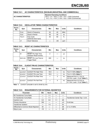 ENC28J60
TABLE 16-1:        AC CHARACTERISTICS: ENC28J60 (INDUSTRIAL AND COMMERCIAL)
                                                       Standard Operating Conditions
 AC CHARACTERISTICS                                    -40°C ≤ TA ≤ +85°C, 3.10V ≤ VDD ≤ 3.60V (Industrial)
                                                         0°C ≤ TA ≤ +70°C, 3.10V ≤ VDD ≤ 3.60V (Commercial)



TABLE 16-2:        OSCILLATOR TIMING CHARACTERISTICS
 Param.
                 Sym           Characteristic               Min       Max      Units               Conditions
  No.
           FOSC         Clock In Frequency                  25         25       MHz
           TOSC         Clock In Period                     40         40        ns
           TDUTY        Duty Cycle                          40         60        %
                        (external clock input)
           Δf           Clock Tolerance                     —          ±50      ppm


TABLE 16-3:        RESET AC CHARACTERISTICS
 Param.
                 Sym           Characteristic               Min       Max      Units               Conditions
  No.

           trl          RESET Pin High Time                  2         —         μs
                        (between Reset events)
           tRSTLOW      RESET Pin Low Time to               400        —         ns
                        Trigger Reset


TABLE 16-4:        CLKOUT PIN AC CHARACTERISTICS
 Param.
  No.            Sym           Characteristic               Min       Max      Units               Conditions

           thCLKOUT     CLKOUT Pin High Time                16.5       —         ns    TDUTY = 50% (Note 1)
           tlCLKOUT     CLKOUT Pin Low Time                 16.5       —         ns    TDUTY = 50% (Note 1)
           trCLKOUT     CLKOUT Pin Rise Time                 —            3      ns    Measured from 0.1 VDD to
                                                                                       0.9 VDD, Load = 10 pF (Note 1)
           tfCLKOUT     CLKOUT Pin Fall Time                 —            4      ns    Measured from 0.9 VDD to
                                                                                       0.1 VDD, Load = 10 pF (Note 1)
Note 1:     CLKOUT prescaler is set to divide by one.


TABLE 16-5:        REQUIREMENTS FOR EXTERNAL MAGNETICS
                 Parameter                       Min      Norm       Max      Units                Conditions
RX Transformer Turns Ratio                       —         1:1        —         —
TX Transformer Turns Ratio                       —         1:1        —         —      Transformer Center Tap = 3.3V
Insertion Loss                                   0.0       0.6       1.1       dB
Primary Inductance                               350        —         —        μH      8 mA bias
Transformer Isolation                            —         1.5        —        kV
Differential to Common Mode Rejection            40         —         —        dB      0.1 to 10 MHz
Return Loss                                      -16        —         —        dB




© 2008 Microchip Technology Inc.                       Preliminary                                     DS39662C-page 81
 