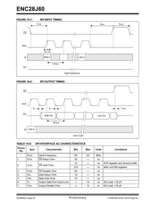 ENC28J60
FIGURE 16-1:              SPI INPUT TIMING
                        TCSS                                                         TCSH              TCSD



      CS




    SCK


                               TSU THD

      SI                       MSb In                           LSb In


                                         1/FSCK
     SO

                                                  High-Impedance



FIGURE 16-2:              SPI OUTPUT TIMING


     CS




    SCK

                  TV                TV                                                                    TDIS

     SO
                               MSb Out                                          LSb Out


                                         1/FSCK


      SI    LSb In


                                                          Don’t Care


TABLE 16-6:            SPI INTERFACE AC CHARACTERISTICS
Param.
             Sym                 Characteristic           Min            Max   Units               Conditions
 No.
           FSCK          Clock Frequency                  DC             20    MHz
1          TCSS          CS Setup Time                     50            —      ns
                                                           10            —      ns      ETH registers and memory buffer
2          TCSH          CS Hold Time
                                                          210            —      ns      MAC and MII registers
3          TCSD          CS Disable Time                   50            —      ns
4          TSU           Data Setup Time                   10            —      ns
5          THD           Data Hold Time                    10            —      ns
6          TV            Output Valid from Clock Low       —             10     ns      SO Load = 30 pF
7          TDIS          Output Disable Time               —             10     ns      SO Load = 30 pF




DS39662C-page 82                                       Preliminary                          © 2008 Microchip Technology Inc.
 