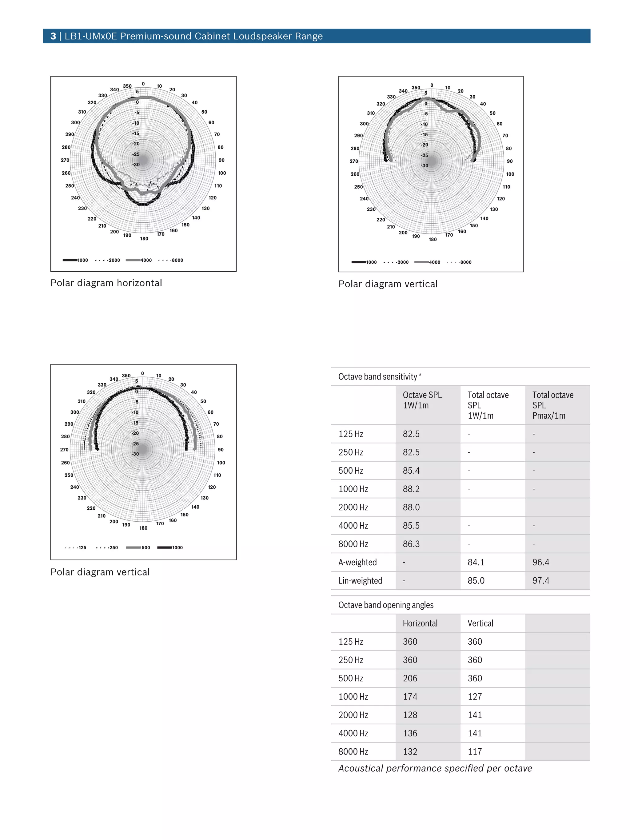 3 | LB1‑UMx0E Premium‑sound Cabinet Loudspeaker Range




                                   350         0      10                                                                                       0
                            340                             20                                                                     350                10
                                          5                                                                                 340           5                 20
                      330                                         30                                                  330                                         30
                320                       0                             40                                      320                       0                             40
          310                             -5                                  50                          310                             -5                                  50
        300                              -10                                       60                   300                              -10                                       60

   290                                   -15                                            70         290                                   -15                                         70
                                         -20                                                                                             -20
  280                                                                                    80       280                                                                                    80
                                         -25                                                                                             -25
  270                                                                                    90       270                                                                                    90
                                         -30                                                                                             -30
  260                                                                                    100      260                                                                                    100

   250                                                                                  110        250                                                                               110

        240                                                                        120                  240                                                                        120
          230                                                                 130                         230                                                                 130
                220                                                     140                                     220                                                     140
                      210                                         150                                                 210                                         150
                            200                             160                                                             200                             160
                                   190                170                                                                          190                170
                                               180                                                                                             180



          1000              2000               4000          8000                                         1000              2000               4000         8000



Polar diagram horizontal                                                                       Polar diagram vertical




                                                                                               Octave band sensitivity *
                                   350         0      10
                            340           5                 20
                      330                                         30

                                                                                                                             Octave SPL                           Total octave                 Total octave
                320                       0                             40
          310                                                                 50
                                                                                                                             1W/1m                                SPL                          SPL
                                          -5

                                                                                                                                                                  1W/1m                        Pmax/1m
        300                              -10                                       60

   290                                   -15                                         70

  280
                                         -20
                                                                                         80    125 Hz                        82.5                                 -                            -
                                         -25
  270
                                         -30
                                                                                         90
                                                                                               250 Hz                        82.5                                 -                            -
  260                                                                                    100

   250                                                                               110
                                                                                               500 Hz                        85.4                                 -                            -
        240                                                                        120
                                                                                               1000 Hz                       88.2                                 -                            -
          230                                                                 130

                220                                                     140                    2000 Hz                       88.0
                      210                                         150
                            200                             160
                                   190
                                               180
                                                      170
                                                                                               4000 Hz                       85.5                                 -                            -

          125               250                500           1000                              8000 Hz                       86.3                                 -                            -

                                                                                               A-weighted                    -                                    84.1                         96.4
Polar diagram vertical
                                                                                               Lin-weighted                  -                                    85.0                         97.4

                                                                                               Octave band opening angles

                                                                                                                             Horizontal                           Vertical

                                                                                               125 Hz                        360                                  360

                                                                                               250 Hz                        360                                  360

                                                                                               500 Hz                        206                                  360

                                                                                               1000 Hz                       174                                  127

                                                                                               2000 Hz                       128                                  141

                                                                                               4000 Hz                       136                                  141

                                                                                               8000 Hz                       132                                  117
                                                                                               Acoustical performance specified per octave
 