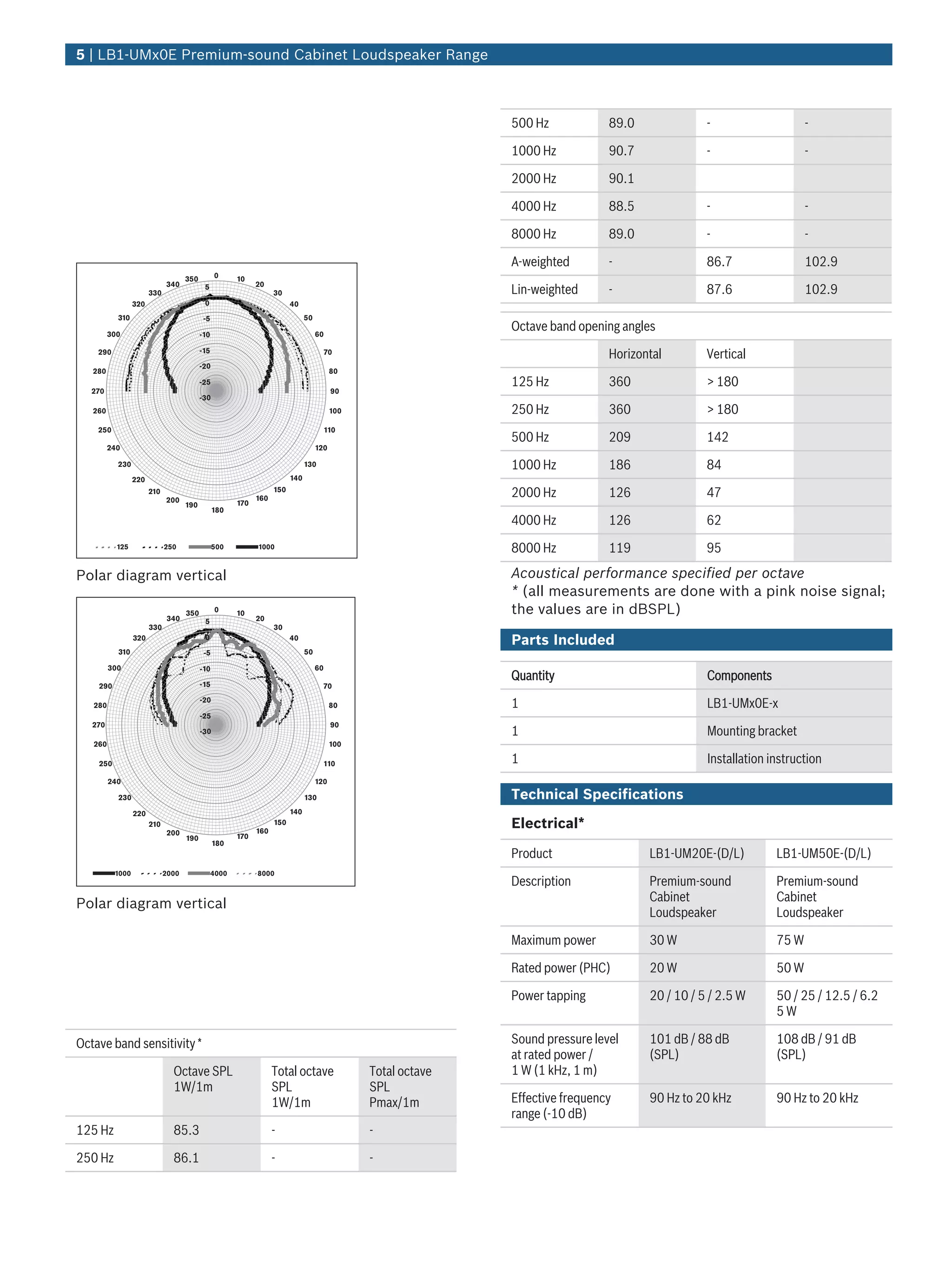 5 | LB1‑UMx0E Premium‑sound Cabinet Loudspeaker Range



                                                                                                               500 Hz            89.0              -                    -

                                                                                                               1000 Hz           90.7              -                    -

                                                                                                               2000 Hz           90.1

                                                                                                               4000 Hz           88.5              -                    -

                                                                                                               8000 Hz           89.0              -                    -

                                                                                                               A-weighted        -                 86.7                 102.9
                                    350         0      10
                                                                                                               Lin-weighted      -                 87.6                 102.9
                             340           5                 20
                       330                                         30
                 320                       0                             40
           310                             -5                                  50

         300                              -10                                       60
                                                                                                               Octave band opening angles
    290                                   -15                                            70                                      Horizontal        Vertical
                                          -20
   280                                                                                    80
                                          -25                                                                  125 Hz            360               > 180
   270                                                                                    90
                                          -30
   260                                                                                    100                  250 Hz            360               > 180
    250                                                                                  110
                                                                                                               500 Hz            209               142
         240                                                                        120

           230                                                                 130                             1000 Hz           186               84
                 220                                                     140
                       210
                             200                             160
                                                                   150
                                                                                                               2000 Hz           126               47
                                    190                170
                                                180
                                                                                                               4000 Hz           126               62
           125               250                500          1000                                              8000 Hz           119               95

Polar diagram vertical                                                                                         Acoustical performance specified per octave
                                                                                                               * (all measurements are done with a pink noise signal;
                                    350         0      10                                                      the values are in dBSPL)
                             340           5                 20
                       330                                         30
                 320                       0                             40
                                                                                                               Parts Included
           310                             -5                                  50

         300                              -10                                       60
                                                                                                               Quantity                            Components
    290                                   -15                                         70

   280
                                          -20
                                                                                          80                   1                                   LB1‑UMx0E‑x
                                          -25
   270                                                                                    90
                                          -30                                                                  1                                   Mounting bracket
   260                                                                                    100

    250                                                                               110                      1                                   Installation instruction
         240                                                                        120

           230                                                                 130                             Technical Specifications
                 220                                                     140
                       210
                                                             160
                                                                   150                                         Electrical*
                             200                       170
                                    190
                                                180
                                                                                                               Product                  LB1‑UM20E‑(D/L)          LB1‑UM50E‑(D/L)
          1000               2000               4000         8000
                                                                                                               Description              Premium‑sound            Premium‑sound
                                                                                                                                        Cabinet                  Cabinet
Polar diagram vertical
                                                                                                                                        Loudspeaker              Loudspeaker

                                                                                                               Maximum power            30 W                     75 W

                                                                                                               Rated power (PHC)        20 W                     50 W

                                                                                                               Power tapping            20 / 10 / 5 / 2.5 W      50 / 25 / 12.5 / 6.2
                                                                                                                                                                 5W

Octave band sensitivity *                                                                                      Sound pressure level     101 dB / 88 dB           108 dB / 91 dB
                                                                                                               at rated power /         (SPL)                    (SPL)
                               Octave SPL                          Total octave                 Total octave   1 W (1 kHz, 1 m)
                               1W/1m                               SPL                          SPL
                                                                   1W/1m                        Pmax/1m        Effective frequency      90 Hz to 20 kHz          90 Hz to 20 kHz
                                                                                                               range (-10 dB)
125 Hz                         85.3                                -                            -

250 Hz                         86.1                                -                            -
 