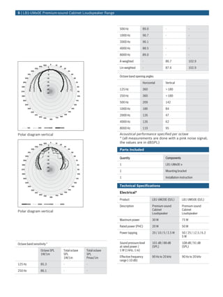 5 | LB1‑UMx0E Premium‑sound Cabinet Loudspeaker Range



                                                                                                               500 Hz            89.0              -                    -

                                                                                                               1000 Hz           90.7              -                    -

                                                                                                               2000 Hz           90.1

                                                                                                               4000 Hz           88.5              -                    -

                                                                                                               8000 Hz           89.0              -                    -

                                                                                                               A-weighted        -                 86.7                 102.9
                                    350         0      10
                                                                                                               Lin-weighted      -                 87.6                 102.9
                             340           5                 20
                       330                                         30
                 320                       0                             40
           310                             -5                                  50

         300                              -10                                       60
                                                                                                               Octave band opening angles
    290                                   -15                                            70                                      Horizontal        Vertical
                                          -20
   280                                                                                    80
                                          -25                                                                  125 Hz            360               > 180
   270                                                                                    90
                                          -30
   260                                                                                    100                  250 Hz            360               > 180
    250                                                                                  110
                                                                                                               500 Hz            209               142
         240                                                                        120

           230                                                                 130                             1000 Hz           186               84
                 220                                                     140
                       210
                             200                             160
                                                                   150
                                                                                                               2000 Hz           126               47
                                    190                170
                                                180
                                                                                                               4000 Hz           126               62
           125               250                500          1000                                              8000 Hz           119               95

Polar diagram vertical                                                                                         Acoustical performance specified per octave
                                                                                                               * (all measurements are done with a pink noise signal;
                                    350         0      10                                                      the values are in dBSPL)
                             340           5                 20
                       330                                         30
                 320                       0                             40
                                                                                                               Parts Included
           310                             -5                                  50

         300                              -10                                       60
                                                                                                               Quantity                            Components
    290                                   -15                                         70

   280
                                          -20
                                                                                          80                   1                                   LB1‑UMx0E‑x
                                          -25
   270                                                                                    90
                                          -30                                                                  1                                   Mounting bracket
   260                                                                                    100

    250                                                                               110                      1                                   Installation instruction
         240                                                                        120

           230                                                                 130                             Technical Specifications
                 220                                                     140
                       210
                                                             160
                                                                   150                                         Electrical*
                             200                       170
                                    190
                                                180
                                                                                                               Product                  LB1‑UM20E‑(D/L)          LB1‑UM50E‑(D/L)
          1000               2000               4000         8000
                                                                                                               Description              Premium‑sound            Premium‑sound
                                                                                                                                        Cabinet                  Cabinet
Polar diagram vertical
                                                                                                                                        Loudspeaker              Loudspeaker

                                                                                                               Maximum power            30 W                     75 W

                                                                                                               Rated power (PHC)        20 W                     50 W

                                                                                                               Power tapping            20 / 10 / 5 / 2.5 W      50 / 25 / 12.5 / 6.2
                                                                                                                                                                 5W

Octave band sensitivity *                                                                                      Sound pressure level     101 dB / 88 dB           108 dB / 91 dB
                                                                                                               at rated power /         (SPL)                    (SPL)
                               Octave SPL                          Total octave                 Total octave   1 W (1 kHz, 1 m)
                               1W/1m                               SPL                          SPL
                                                                   1W/1m                        Pmax/1m        Effective frequency      90 Hz to 20 kHz          90 Hz to 20 kHz
                                                                                                               range (-10 dB)
125 Hz                         85.3                                -                            -

250 Hz                         86.1                                -                            -
 
