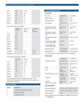 6 | LA1‑UMx0E‑1 Metal Column Loudspeakers



250 Hz           360                  >180                          Technical Specifications

500 Hz           360                  160                           Electrical*

1000 Hz          210                  80                            Description                     LA1-UM20E-1          LA1-UM40E-1
2000 Hz          148                  43                            Maximum power                   30 W                 60 W
4000 Hz          94                   22                            Rated power (PHC)               20 W                 40 W
8000 Hz          95                   10                            Power tapping                   20 / 10 / 5 / 2.5    40 / 20 / 10 / 5
                                                                                                    W                    W
Octave band sensitivity LA1-UM40E-1
                                                                    Sound pressure level at         105 / 92 dB          111 / 95 dB
                 Octave SPL           Total octave   Total octave   rated power / 1 W (1 kHz,       (SPL)                (SPL)
                 1W/1m                SPL            SPL            1 m)
                                      1W/1m          Pmax/1m
                                                                    Sound pressure level at         108 / 95 dB          114 / 98 dB
125 Hz           78.5                 -              -              rated power / 1 W (4 kHz,       (SPL)                (SPL)
                                                                    1 m)
250 Hz           86.7                 -              -
                                                                    Effective frequency range       240 Hz to 16 kHz     250 Hz to 16 kHz
500 Hz           92.2                 -              -              (-10 dB)

1000 Hz          95.2                 -              -              Horizontal opening angle        210°/ 94°            210°/ 92°
                                                                    at 1 kHz / 4 kHz (-6 dB)
2000 Hz          97.4                 -              -
                                                                    Vertical opening angle          80°/ 22°             40°/ 12°
4000 Hz          97.8                 -              -              at 1 kHz / 4 kHz (-6 dB)
8000 Hz          90.7                 -              -              Rated input voltage             12.65/70/100 V       17.89/70/100 V
A-weighted       -                    93.0           107.6          Rated impedance                 8/251/500 ohm        8/125/250 ohm
Lin-weighted     -                    92.3           107.5          * Technical performance data acc. to IEC 60268‑5
                                                                    Mechanical
Octave band opening angles LA1-UM40E-1
                                                                                                    LA1-UM20E-1          LA1-UM40E-1
                 Horizontal           Vertical
                                                                    Dimensions (L x W x D)          450 x 84 x 96 m      750 x 84 x 96 m
125 Hz           360                  >180
                                                                                                    m                    m
250 Hz           360                  >180                                                          (17.7 x3.3 x 3.8 i   (29.5 x3.3 x 3.8
                                                                                                    n)                   in)
500 Hz           360                  82
                                                                    Weight                          2.9 kg (6.4 lb)      4.4 kg (9.7 lb)
1000 Hz          210                  40
                                                                    Color                           White                White
2000 Hz          146                  22                                                            (RAL 9010)           (RAL 9010)

4000 Hz          92                   12                            Material (housing and grille)   Extruded             Extruded
                                                                                                    aluminum / steel     aluminum / steel
8000 Hz          97                   6
                                                                    Connection                      2 m (78.8 in)        2 m (78.8 in)
Acoustical performance specified per octave * (all                                                  3-wire cable         3-wire cable
measurements are done with a pink noise signal; the
values are in dBSPL).                                               Connector                       3‑pole screw         3‑pole screw
                                                                    (phase, common, earth)          block                block
Parts Included
                                                                    Environmental
Quantity       Components
                                                                    Operating temperature           -25 ºC to +55 ºC (-13 ºF to +131 ºF)
1              LA1‑UMx0E-1 Metal Column loudspeaker
                                                                    Storage temperature             -40 ºC to +70 ºC (-40 ºF to +158 ºF)
1              Wall mounting bracket
                                                                    Relative humidity               <95%
1              Installation instruction                             Other parameters are available in CNBOP test report
                                                                    nr 4789/BA/10.
 