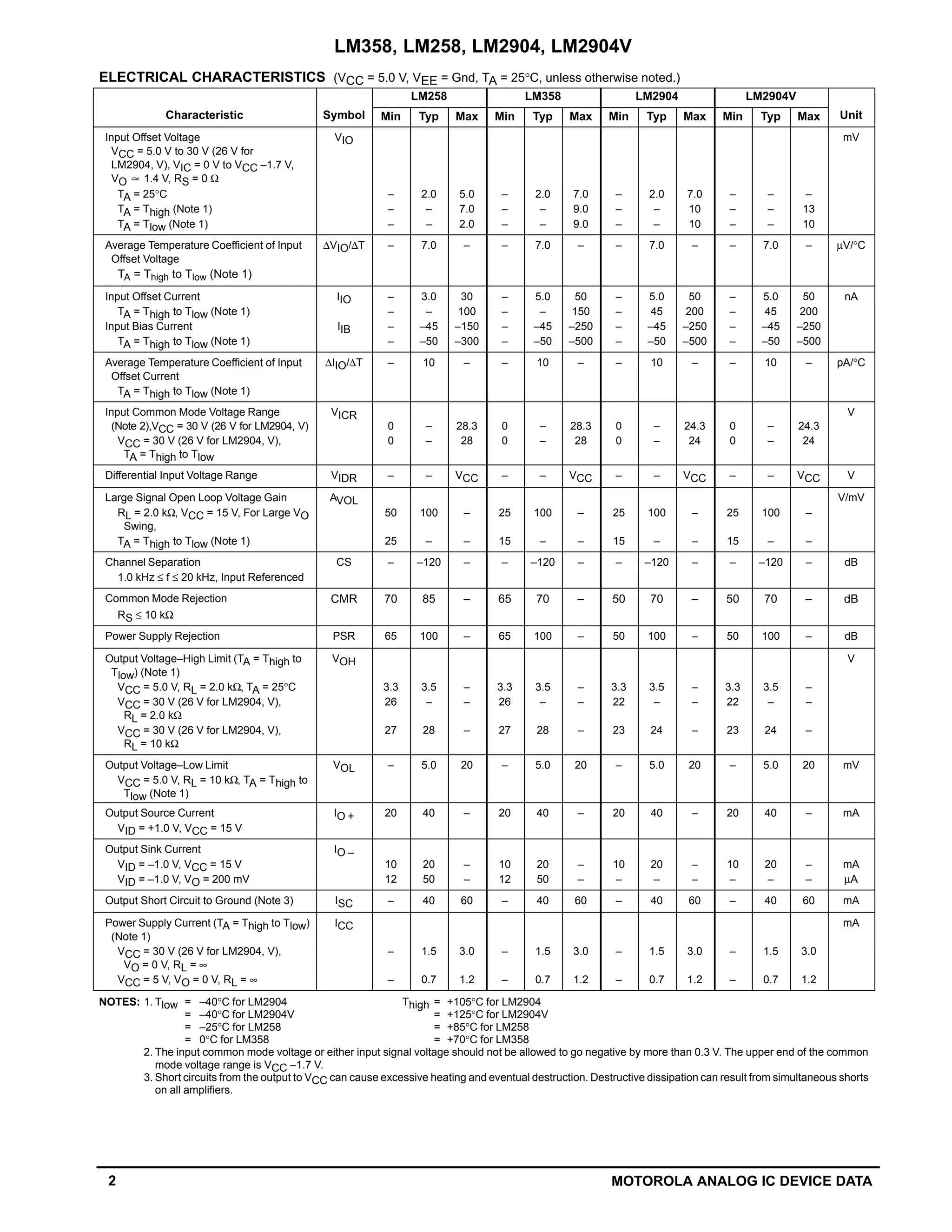 LM358, LM258, LM2904, LM2904V
2 MOTOROLA ANALOG IC DEVICE DATA
ELECTRICAL CHARACTERISTICS (VCC = 5.0 V, VEE = Gnd, TA = 25°C, unless otherwise noted.)
Ch t i ti S b l
LM258 LM358 LM2904 LM2904V
U itCharacteristic Symbol Min Typ Max Min Typ Max Min Typ Max Min Typ Max Unit
Input Offset Voltage
VCC = 5.0 V to 30 V (26 V for
LM2904, V), VIC = 0 V to VCC –1.7 V,
VO ]1.4 V, RS = 0 Ω
VIO mV
TA = 25°C – 2.0 5.0 – 2.0 7.0 – 2.0 7.0 – – –
TA = Thigh (Note 1) – – 7.0 – – 9.0 – – 10 – – 13
TA = Tlow (Note 1) – – 2.0 – – 9.0 – – 10 – – 10
Average Temperature Coefficient of Input
Offset Voltage
∆VIO/∆T – 7.0 – – 7.0 – – 7.0 – – 7.0 – µV/°C
TA = Thigh to Tlow (Note 1)
Input Offset Current IIO – 3.0 30 – 5.0 50 – 5.0 50 – 5.0 50 nA
TA = Thigh to Tlow (Note 1) – – 100 – – 150 – 45 200 – 45 200
Input Bias Current IIB – –45 –150 – –45 –250 – –45 –250 – –45 –250
TA = Thigh to Tlow (Note 1) – –50 –300 – –50 –500 – –50 –500 – –50 –500
Average Temperature Coefficient of Input
Offset Current
∆IIO/∆T – 10 – – 10 – – 10 – – 10 – pA/°C
TA = Thigh to Tlow (Note 1)
Input Common Mode Voltage Range
(Note 2),VCC = 30 V (26 V for LM2904, V)
VICR
0 – 28.3 0 – 28.3 0 – 24.3 0 – 24.3
V
VCC = 30 V (26 V for LM2904, V),
TA = Thigh to Tlow
0 – 28 0 – 28 0 – 24 0 – 24
Differential Input Voltage Range VIDR – – VCC – – VCC – – VCC – – VCC V
Large Signal Open Loop Voltage Gain AVOL V/mV
RL = 2.0 kΩ, VCC = 15 V, For Large VO
Swing,
50 100 – 25 100 – 25 100 – 25 100 –
TA = Thigh to Tlow (Note 1) 25 – – 15 – – 15 – – 15 – –
Channel Separation CS – –120 – – –120 – – –120 – – –120 – dB
1.0 kHz ≤ f ≤ 20 kHz, Input Referenced
Common Mode Rejection CMR 70 85 – 65 70 – 50 70 – 50 70 – dB
RS ≤ 10 kΩ
Power Supply Rejection PSR 65 100 – 65 100 – 50 100 – 50 100 – dB
Output Voltage–High Limit (TA = Thigh to
Tlow) (Note 1)
VOH V
VCC = 5.0 V, RL = 2.0 kΩ, TA = 25°C 3.3 3.5 – 3.3 3.5 – 3.3 3.5 – 3.3 3.5 –
VCC = 30 V (26 V for LM2904, V),
RL = 2.0 kΩ
26 – – 26 – – 22 – – 22 – –
VCC = 30 V (26 V for LM2904, V),
RL = 10 kΩ
27 28 – 27 28 – 23 24 – 23 24 –
Output Voltage–Low Limit VOL – 5.0 20 – 5.0 20 – 5.0 20 – 5.0 20 mV
VCC = 5.0 V, RL = 10 kΩ, TA = Thigh to
Tlow (Note 1)
Output Source Current IO + 20 40 – 20 40 – 20 40 – 20 40 – mA
VID = +1.0 V, VCC = 15 V
Output Sink Current IO –
VID = –1.0 V, VCC = 15 V 10 20 – 10 20 – 10 20 – 10 20 – mA
VID = –1.0 V, VO = 200 mV 12 50 – 12 50 – – – – – – – µA
Output Short Circuit to Ground (Note 3) ISC – 40 60 – 40 60 – 40 60 – 40 60 mA
Power Supply Current (TA = Thigh to Tlow)
(Note 1)
ICC mA
VCC = 30 V (26 V for LM2904, V),
VO = 0 V, RL = ∞
– 1.5 3.0 – 1.5 3.0 – 1.5 3.0 – 1.5 3.0
VCC = 5 V, VO = 0 V, RL = ∞ – 0.7 1.2 – 0.7 1.2 – 0.7 1.2 – 0.7 1.2
NOTES: 1. Tlow = –40°C for LM2904 Thigh = +105°C for LM2904
= –40°C for LM2904V = +125°C for LM2904V
= –25°C for LM258 = +85°C for LM258
= 0°C for LM358 = +70°C for LM358
2. The input common mode voltage or either input signal voltage should not be allowed to go negative by more than 0.3 V. The upper end of the common
mode voltage range is VCC –1.7 V.
3. Short circuits from the output to VCC can cause excessive heating and eventual destruction. Destructive dissipation can result from simultaneous shorts
on all amplifiers.
 