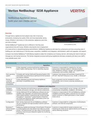 1
Veritas NetBackupTM
5230 Appliance
DATA SHEET: BACKUP AND DISASTER RECOVERY
Overview
Through history, appliances have played a key role in improving
productivity, increasing the quality of life, and most importantly, saving
money. Whether in the home or in the enterprise, appliances save time,
and time is money!
Veritas NetBackup™ Appliances are no different in that they save
organizations time and money. Whether reducing the time to deployment
of a media server or streamlining backup administration, NetBackup Appliances eliminate the cumbersome and time-consuming task of
building your own media server in five key areas: acquisition, installation and integration, administration, patch and upgrades, and support.
Compare how Veritas NetBackup™ 5230 Backup Appliance takes the complexity out of backup servers, eliminating the need to build and
manage your own backup server(s). The Veritas integrated purpose-built backup appliances eliminate complexity and return your staff’s
most valuable asset, time!
NetBackup Appliance versus
build your own media server
Veritas NetBackup 5230
NetBackup 5230 Appliance Build your own media server
Aquisition
Ordering A fully integrated, purpose-built backup appliance form
factor makes ordering easy. And no assembly required.
Customer is responsible for ordering four (4) main
components; hardware platform, Operating System
(OS), NetBackup software, storage, and supplemental
components, such as NICs, HBAs, etc.
Host operating
system
Complete with Veritas Optimized Operating System (OS),
preinstalled and performance-optimized for the hardware
and backup software.
Customer must choose and purchase a supported OS:
HP-UX®
, Red Hat®
Enterprise Linux, SUSE, or Windows®
.
Review of
corporate
standards and
compatibility
A fully integrated purpose-built backup appliance
eliminates compatibility issues.
Each component must be reviewed for vendor
compatibility, and to ensure corporate standards are
maintained.
Installation and integration
Hardware
installation
A fully integrated and performance-optimized appliance
includes; processors, storage, and internal components.
Customer is responsible for server, storage, and internal
component(s) compatibility, installation, and testing.
Software
installation
Veritas Optimized OS and NetBackup software are pre-
installed, fully integrated, and performance-optimized.
Value-added software components like Veritas Storage
Foundation™, Symantec™ Critical System Protection,
and Wide Area Networks (WAN) optimization driver are
included at no additional cost.
Customer is responsible for OS and NetBackup software
installation and testing. Many customers do not include
system protection or WAN optimization in their master/
media server.
Configuration Both Veritas Optimized OS and NetBackup software
are pre-configured and appropriately tuned for optimum
performance.
Customer is responsible for configuration of all hardware,
software, and internal components.
Symantec™
Critical System
Protection
NetBackup Appliances leverage Critical System Protection
to protect against zero-day attacks and malicious insider
threats. The administrator can also utilize Critical System
Protection Host Intrusion Detection system for monitoring
and auditing.
Customer is responsible for system protection and
hardening the media server against attacks and threats, as
well as detecting intrusions.
 