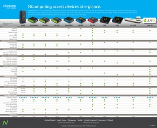 United States | South Korea | Singapore | India | United Kingdom | Germany | Poland
www.ncomputing.com info@ncomputing.com
Copyright © 2003-2020 NComputing Co. LTD – All Rights Reserved
NComputing access devices at-a-glance.
Regardless of what virtualization platform you choose, you’re going to need an access device up to the task. NComputing thin clients go through rigorous
testing to ensure peak performance when you need it the most–every day. All NComputing thin clients include a VESA mount kit and use less than 5W of
power. To download a detailed datasheet of any particular product, click its image.
EX400 RX420(HDX) RX-HDX+ RX-HDX RX420(RDP) RX-RDP RX-300 L350 L300 MX-100S LEAF OS
SUPPORTED PLATFORMS
VERDE VDI
vSpace Pro
vSpace for Linux
Citrix
Microsoft RDS
VMware
Raspbian Linux
CONNECTION PROTOCOLS
NComputing UXP
Microsoft RDP
Citrix HDX
VMware Blast
DEVICE MANAGEMENT
vSpace Console
PMC Device Management
Stratodesk NoTouch Center
DISPLAY CONFIGURATION
Dual Monitor Support
Up to 4K resolution
1920 x 1200 max resolution
1920 x 1080 max resolution
1440 x 900 max resolution
DISPLAY CONNECTION
HDMI
Mini HDMI
DisplayPort
DVI-D
VGA
HARDWARE FEATURES
USB 3.0 ports 3 2 2
USB 2.0 ports 2 2 4 4 2 4 4 4 4 3
Ethernet (10/100/1000)
Ethernet (10/100)
VESA Mount Kit Included optional
WIFI COMPATIBILITIES
5GHz optional
2.4 GHz optional
802.11 b/g/n/ac optional
802.11 b/g/n
SOFTWARE FEATURES
Peripheral Support ★★★★★ ★★★★★ ★★★★★ ★★★★★ ★★★★ ★★★★ ★★★★★ ★★★★ ★★★★ ★★ ★★★★
Auto-Login
Kiosk Mode
Local Application Support
Session Broadcasting
vCAST Web & Media
vCAST Mojo
Microsoft RemoteFX
VMware Blast Extreme
Citrix Casting
WARRANTIES
Hardware 1 Year 1 Year 1 Year 1 Year 1 Year 1 Year 1 Year 3 Year 3 Year 3 Year
Mouse over to see
conditions
V4_836610
 
