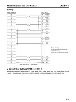 Chapter 2
2-75
Standard Models and Specifications
● Wiring
■ Servo Driver Cables (XW2Z-@@@J-B10)
These Servo Driver Cables connect a Servo Driver and a Servo Relay Unit. Use these cables to con-
nect to a Customizable Counter Unit (FQM1-MMP21) or Servo Relay Unit (XW2B-80J7-1A).
Servo Relay Unit
Symbol
Connector plug:
10136-3000VE (Sumitomo 3M)
Connector case:
10336-52A0-008 (Sumitomo 3M)
Cable: AWG28 × 6P + AWG28 × 9C
Servo Driver
Shell
No.
1
2
3
4
5
6
7
8
9
10
11
12
13
14
15
16
17
18
19
20
No.
13 +24VIN
OGND10
+CCW3
−CCW4
1 +CW
2 −CW
−ECRST6
+ECRST5
33 ZCOM
32 Z
INP8
14 RUN
18 RESET
7 BKIR
34 ALM
35 ALMCOM
FG
20
21
22
23
RXD+
RXD-
TXD+
TXD-
21
22
23
24
25
26
27
28
29
30
 