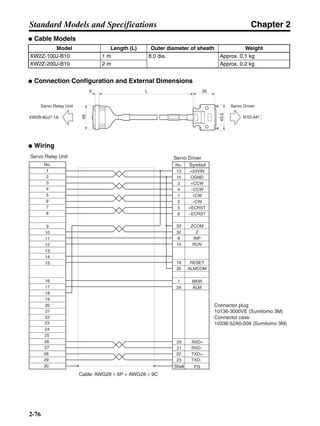 Chapter 2
2-76
Standard Models and Specifications
● Cable Models
● Connection Configuration and External Dimensions
● Wiring
Model Length (L) Outer diameter of sheath Weight
XW2Z-100J-B10 1 m 8.0 dia. Approx. 0.1 kg
XW2Z-200J-B10 2 m Approx. 0.2 kg
Servo Relay Unit
XW2B-80J7-1A
Servo Driver
R7D-AP@
43.6
48
39L6
Servo Relay Unit
Symbol
Connector plug:
10136-3000VE (Sumitomo 3M)
Connector case:
10336-52A0-008 (Sumitomo 3M)
Cable: AWG28 × 6P + AWG28 × 9C
Servo Driver
Shell
No.
1
2
3
4
5
6
7
8
9
10
11
12
13
14
15
16
17
18
19
20
No.
13 +24VIN
OGND10
+CCW3
−CCW4
1 +CW
2 −CW
−ECRST6
+ECRST5
33 ZCOM
32 Z
INP8
14 RUN
18 RESET
7 BKIR
34 ALM
35 ALMCOM
FG
20
21
22
23
RXD+
RXD-
TXD+
TXD-
21
22
23
24
25
26
27
28
29
30
 