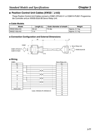 Chapter 2
2-77
Standard Models and Specifications
■ Position Control Unit Cables (XW2Z-@J-A3)
These Position Control Unit Cables connect a CQM1-CPU43-V1 or CQM1H-PLB21 Programma-
ble Controller and an XW2B-20J6-3B Servo Relay Unit.
● Cable Models
● Connection Configuration and External Dimensions
● Wiring
Model Length (L) Outer diameter of sheath Weight
XW2Z-050J-A3 50 cm 7.5 dia. Approx. 0.1 kg
XW2Z-100J-A3 1 m Approx. 0.1 kg
CQM1
CQM1-CPU43-V1
CQM1H-PLB21
L
Servo Relay Unit
XW2B-20J6-3B
25
639
32.2
t=15
Servo Relay Unit
Cable: AWG28×4P+AWG28×4C
No.
1
2
3
4
5
6
7
8
9
10
11
12
13
14
15
16
No.
CQM1
15
12
13
14
3
1
4
5
6
Hood cover
 