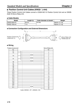 Chapter 2
2-78
Standard Models and Specifications
■ Position Control Unit Cables (XW2Z-@J-A4)
These Position Control Unit Cables connect a C200H-NC112 Position Control Unit and an XW2B-
20J6-1B Servo Relay Unit.
● Cable Models
● Connection Configuration and External Dimensions
● Wiring
Model Length (L) Outer diameter of sheath Weight
XW2Z-050J-A1 50 cm 8.0 dia. Approx. 0.1 kg
XW2Z-100J-A1 1 m Approx. 0.1 kg
Position Control Unit
C200H-NC112
Servo Relay Unit
XW2B-20J6-1B
8 L 6
69.5
38
Position Control Unit
Cable: AWG28 × 4P + AWG28 ×15C
Servo Relay Unit
No.
A1
A5
A3
A4
A6
A7
A8
B8
A9
B9
A10
B10
A12
B12
A13
B13
A19
B19
A20
B20
A11
B11
No.
1
2
3
4
5
6
7
8
9
10
11
12
13
14
15
16
17
18
19
20
21
22
23
24
25
26
 