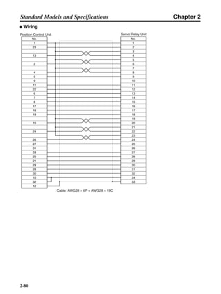 Chapter 2
2-80
Standard Models and Specifications
● Wiring
Position Control Unit
Cable: AWG28 × 6P + AWG28 × 19C
Servo Relay Unit
No.
1
23
13
2
4
5
9
11
22
6
7
8
17
18
19
15
24
26
27
31
33
20
21
29
28
30
10
32
12
No.
1
2
3
4
5
6
7
8
9
10
11
12
13
14
15
16
17
18
19
20
21
22
23
24
25
26
27
28
29
30
31
32
34
33
 