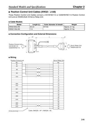 Chapter 2
2-81
Standard Models and Specifications
■ Position Control Unit Cables (XW2Z-@J-A8)
These Position Control Unit Cables connect a CS1W-NC113 or C200HW-NC113 Position Control
Unit and an XW2B-20J6-1B Servo Relay Unit.
● Cable Models
● Connection Configuration and External Dimensions
● Wiring
Model Length (L) Outer diameter of sheath Weight
XW2Z-050J-A8 50 cm 8.0 dia. Approx. 0.1 kg
XW2Z-100J-A8 1 m Approx. 0.1 kg
Position Control Unit
CS1W-NC113
C200HW-NC113
Servo Relay Unit
XW2B-20J6-1B
38
L 647
83
t=11
Position Control Unit
Cable: AWG28 × 4P + AWG28 × 9C
Servo Relay Unit
Crimp terminal
No.
A1
A2
A8
A6
A10
A24
A12
A21
A23
A22
A19
A20
No.
1
2
3
4
5
6
7
8
9
10
11
12
13
14
15
16
17
18
19
20
21
22
23
25
26
24
A15
A14
 