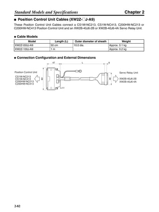 Chapter 2
2-82
Standard Models and Specifications
■ Position Control Unit Cables (XW2Z-@J-A9)
These Position Control Unit Cables connect a CS1W-NC213, CS1W-NC413, C200HW-NC213 or
C200HW-NC413 Position Control Unit and an XW2B-40J6-2B or XW2B-40J6-4A Servo Relay Unit.
● Cable Models
● Connection Configuration and External Dimensions
Model Length (L) Outer diameter of sheath Weight
XW2Z-050J-A9 50 cm 10.0 dia. Approx. 0.1 kg
XW2Z-100J-A9 1 m Approx. 0.2 kg
Position Control Unit
CS1W-NC213
CS1W-NC413
C200HW-NC213
C200HW-NC413
Servo Relay Unit
XW2B-40J6-2B
XW2B-40J6-4A
48
L 647
83
t=11
 