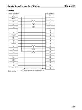 Chapter 2
2-83
Standard Models and Specifications
● Wiring
Position Control Unit
Cable: AWG28 × 6P + AWG28 ×17C
Servo Relay Unit
Crimp terminal
No.
1
2
3
4
5
6
7
8
9
10
11
12
13
14
15
16
17
18
19
20
21
22
23
24
25
26
27
28
29
30
31
32
34
33
No.
A1/B1
A2/B2
A8
A6
A10
A14
A24/B24
A19
A21
A12
A23
A22
A20/B20
B8
B6
B10
B14
B23
B22
B21
B19
B12
A15/B15
 