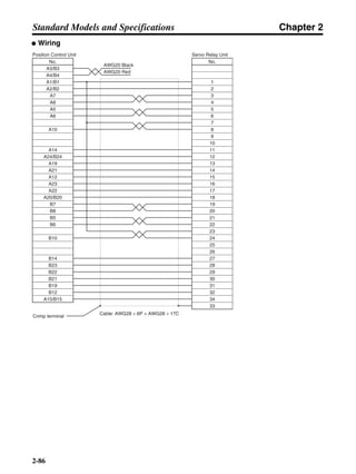 Chapter 2
2-86
Standard Models and Specifications
● Wiring
Servo Relay Unit
Cable: AWG28 × 6P + AWG28 × 17C
No.
1
2
3
4
5
6
7
8
9
10
11
12
13
14
15
16
17
18
19
20
21
22
23
24
25
26
27
28
29
30
31
32
34
33
No.
Position Control Unit
A1/B1
A2/B2
A8
A7
A6
A5
A10
A14
A24/B24
A19
A21
A12
A23
A22
A20/B20
B8
B6
B7
B5
B10
B14
B23
B22
B21
B19
B12
A15/B15
Crimp terminal
A3/B3
A4/B4
AWG20 Black
AWG20 Red
 
