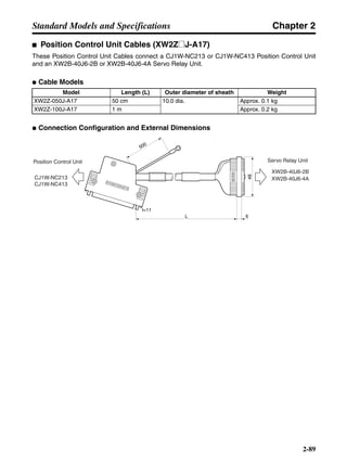 Chapter 2
2-89
Standard Models and Specifications
■ Position Control Unit Cables (XW2Z@J-A17)
These Position Control Unit Cables connect a CJ1W-NC213 or CJ1W-NC413 Position Control Unit
and an XW2B-40J6-2B or XW2B-40J6-4A Servo Relay Unit.
● Cable Models
● Connection Configuration and External Dimensions
Model Length (L) Outer diameter of sheath Weight
XW2Z-050J-A17 50 cm 10.0 dia. Approx. 0.1 kg
XW2Z-100J-A17 1 m Approx. 0.2 kg
Position Control Unit
CJ1W-NC213
CJ1W-NC413
XW2B-40J6-2B
XW2B-40J6-4A
L 6
t=11
500
40J6-2B
CJ1W-NC213/NC413
48
Servo Relay Unit
 