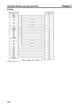 Chapter 2
2-90
Standard Models and Specifications
● Wiring
Position Control Unit
Cable: AWG28 × 6P + AWG28 × 17C
Servo Relay Unit
Crimp terminal
No.
A1/B1
A2/B2
A8
A6
A9
A20/B20
A15
A17
A11
A19
A18
B8
A16/B16
No.
1
2
3
4
5
6
7
8
11
12
13
14
15
16
17
18
19
20
21
22
23
24
27
30
28
31
32
34
33
29
A12
B6
B9
B12
B19
B18
B17
B15
B11
A13/B13
 