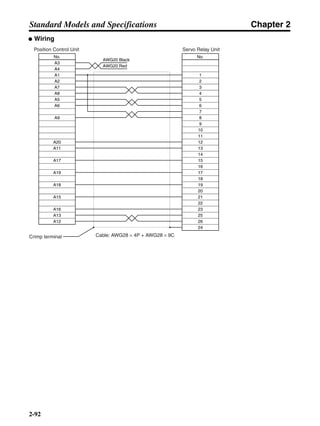 Chapter 2
2-92
Standard Models and Specifications
● Wiring
Position Control Unit
Cable: AWG28 × 4P + AWG28 × 9C
Servo Relay Unit
Crimp terminal
No.
A1
A2
A8
A6
A7
A5
A9
A20
A11
A17
A19
A18
A15
A16
A13
A12
No.
1
2
3
4
5
6
7
8
9
10
11
12
13
14
15
16
17
18
19
20
21
22
23
24
25
26
A3
A4
AWG20 Black
AWG20 Red
 