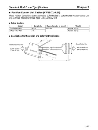 Chapter 2
2-93
Standard Models and Specifications
■ Position Control Unit Cables (XW2Z-@J-A21)
These Position Control Unit Cables connect a CJ1W-NC233 or CJ1W-NC433 Position Control Unit
and an XW2B-40J6-2B or XW2B-40J6-4A Servo Relay Unit.
● Cable Models
● Connection Configuration and External Dimensions
Model Length (L) Outer diameter of sheath Weight
XW2Z-050J-A21 50 cm 10.0 dia. Approx. 0.1 kg
XW2Z-100J-A21 1 m Approx. 0.2 kg
Position Control Unit
CJ1W-NC233
CJ1W-NC433
XW2B-40J6-2B
XW2B-40J6-4A
CJ1W-NC233/NC433
40J6-2B
L 6
t=11
500
48
1000
Servo Relay Unit
 