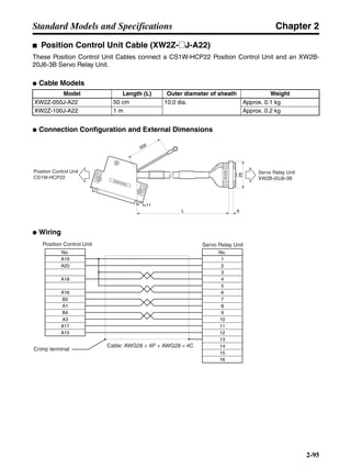 Chapter 2
2-95
Standard Models and Specifications
■ Position Control Unit Cable (XW2Z-@J-A22)
These Position Control Unit Cables connect a CS1W-HCP22 Position Control Unit and an XW2B-
20J6-3B Servo Relay Unit.
● Cable Models
● Connection Configuration and External Dimensions
● Wiring
Model Length (L) Outer diameter of sheath Weight
XW2Z-050J-A22 50 cm 10.0 dia. Approx. 0.1 kg
XW2Z-100J-A22 1 m Approx. 0.2 kg
Position Control Unit
CS1W-HCP22
Servo Relay Unit
XW2B-20J6-3B
20J6-3B
CS1W-HCP22
L 6
25
t=11
500
Position Control Unit
Cable: AWG28 × 4P + AWG28 × 4C
Servo Relay Unit
Crimp terminal
No.
A19
A20
A18
A16
A15
A17
No.
1
2
3
4
5
6
7
8
9
10
11
12
13
14
15
16
B2
A1
B4
A3
 