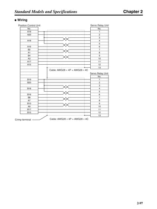 Chapter 2
2-97
Standard Models and Specifications
● Wiring
Position Control Unit
Cable: AWG28 × 4P + AWG28 × 4C
Servo Relay Unit
Crimp terminal
No.
A19
A20
A18
A16
A15
A17
No.
1
2
3
4
5
6
7
8
9
10
11
12
13
B2
A1
B4
A3
No.
1
2
3
4
5
6
7
8
9
10
11
12
13
B19
B20
B18
B16
B15
B17
B8
A7
B10
A9
Cable: AWG28 × 4P + AWG28 × 4C
Servo Relay Unit
 