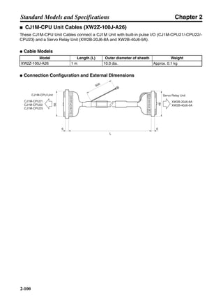 Chapter 2
2-100
Standard Models and Specifications
■ CJ1M-CPU Unit Cables (XW2Z-100J-A26)
These CJ1M-CPU Unit Cables connect a CJ1M Unit with built-in pulse I/O (CJ1M-CPU21/-CPU22/-
CPU23) and a Servo Relay Unit (XW2B-20J6-8A and XW2B-40J6-9A).
● Cable Models
● Connection Configuration and External Dimensions
Model Length (L) Outer diameter of sheath Weight
XW2Z-100J-A26 1 m 10.0 dia. Approx. 0.1 kg
500
L
56
6
CJ1M-CPU Unit
CJ1M-CPU21
CJ1M-CPU22
CJ1M-CPU23
CJ1M-CPU22/23
6
48
20J6-8A/40J6-9A
Servo Relay Unit
XW2B-20J6-8A
XW2B-40J6-9A
 
