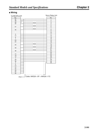Chapter 2
2-101
Standard Models and Specifications
● Wiring
Cable: AWG28 × 6P + AWG28 ×17C
Servo Relay Unit
No.
1
2
3
4
5
6
7
8
9
10
11
12
13
14
15
16
17
18
19
20
21
22
23
24
25
26
27
28
29
30
FG
CJ1M-CPU Unit
No.
37
39
40
32
31
35
5
17
6
1
23
24
34
33
36
11
18
12
7
29
30
2
8
13
14
19
20
25
26
 