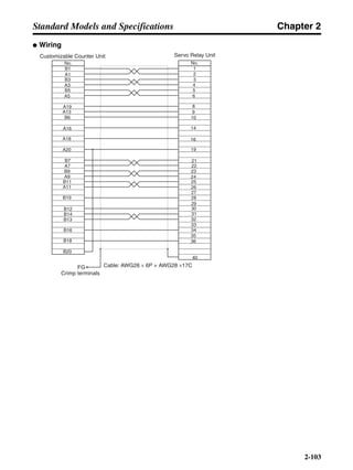 Chapter 2
2-103
Standard Models and Specifications
● Wiring
Cable: AWG28 × 6P + AWG28 ×17C
Servo Relay Unit
No.No.
B1
A1
B3
A3
B5
A5
A19
A13
B6
A16
A18
A20
B7
A7
B9
A9
B11
A11
B19
1
2
3
4
5
6
8
9
10
14
16
19
21
22
23
24
25
26
27
28
29
30
31
32
33
34
35
36
40
FG
Customizable Counter Unit
Crimp terminals
B12
B14
B13
B16
B18
B20
 