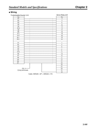 Chapter 2
2-105
Standard Models and Specifications
● Wiring
Cable: AWG28 × 6P + AWG28 ×17C
Servo Relay Unit
No.No.
B1
B2
B3
B4
B5
A11
B9
B8
B10
A12
B11
B12
A1
A2
A3
A4
A5
A10
A6
2
4
6
8
10
12
14
16
18
20
22
24
1
3
5
7
9
11
13
15
17
19
21
23
25
27
29
31
FG
Customizable Counter Unit
Crimp terminals
A7
A8
A9
B6
B7
33
 