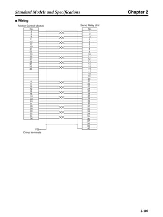 Chapter 2
2-107
Standard Models and Specifications
● Wiring
Servo Relay Unit
No.No.
3
5
9
11
15
17
21
23
13
27
31
35
4
6
10
16
1
2
3
4
5
6
8
9
10
11
13
14
15
22
23
24
25
26
27
28
29
30
31
32
33
34
35
36
40
FG
Motion Control Module
20
22
24
26
28
34
7
12
16
17
18
19
20
21
Crimp terminals
19
25
29
33
12
18
14
30
32
36
37
38
39
 