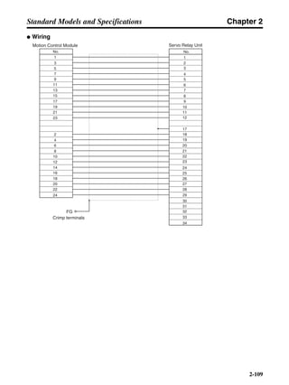 Chapter 2
2-109
Standard Models and Specifications
● Wiring
Servo Relay Unit
No.No.
1
3
5
7
9
11
15
17
19
23
4
6
10
16
1
2
3
4
5
6
8
9
10
11
22
23
24
25
26
27
28
29
30
31
32
33
34
FG
Motion Control Module
20
22
24
7
12
17
18
19
20
21
Crimp terminals
13
21
2
8
12
18
14
 