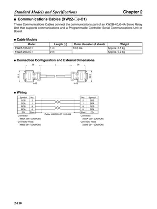 Chapter 2
2-110
Standard Models and Specifications
■ Communications Cables (XW2Z-@J-C1)
These Communications Cables connect the communications port of an XW2B-40J6-4A Servo Relay
Unit that supports communications and a Programmable Controller Serial Communications Unit or
Board.
● Cable Models
● Connection Configuration and External Dimensions
● Wiring
Model Length (L) Outer diameter of sheath Weight
XW2Z-100J-C1 1 m 10.0 dia. Approx. 0.1 kg
XW2Z-200J-C1 2 m Approx. 0.2 kg
39 L
32.2
t=15
39
t=15 32.2
Symbol No. SymbolNo.
Shell
2
1
8
6
Shell
SDB
SDA
RDB
RDA
FG FG
Connector:
XM2A-0901 (OMRON)
Connector Hood:
XM2S-0911 (OMRON)
2
1
8
6
SDB
SDA
RDB
RDA
Connector:
XM2A-0901 (OMRON)
Connector Hood
XM2S-0911 (OMRON)
Cable: AWG28×2P UL2464
 