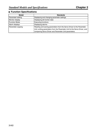 Chapter 2
2-112
Standard Models and Specifications
■ Function Specifications
Model Standards
Parameter setting Displaying and changing parameter settings
Monitor display Displaying all monitor data
Function Mode Executing functions
Alarm displays Displaying alarms
Parameter copying Reading and saving parameters from the Servo Driver to the Parameter
Unit; writing parameters from the Parameter Unit to the Servo Driver; and
comparing Servo Driver and Parameter Unit parameters.
 