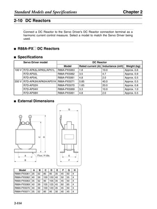 Chapter 2
2-114
Standard Models and Specifications
2-10 DC Reactors
Connect a DC Reactor to the Servo Driver’s DC Reactor connection terminal as a
harmonic current control measure. Select a model to match the Servo Driver being
used.
■ R88A-PX@ DC Reactors
■ Specifications
■ External Dimensions
Servo Driver model DC Reactor
Model Rated current (A) Inductance (mH) Weight (kg)
100 V R7D-APA3L/APA5L/AP01L R88A-PX5063 1.8 10.0 Approx. 0.6
R7D-AP02L R88A-PX5062 3.5 4.7 Approx. 0.9
R7D-AP04L R88A-PX5061 4.8 2.0 Approx. 0.5
200 V R7D-APA3H/APA5H/AP01H R88A-PX5071 0.85 40.0 Approx. 0.5
R7D-AP02H R88A-PX5070 1.65 20.0 Approx. 0.8
R7D-AP04H R88A-PX5069 3.3 10.0 Approx. 1.0
R7D-AP08H R88A-PX5061 4.8 2.0 Approx. 0.5
Model A B C D E F G H
R88A-PX5061 35 52 80 95 35 45 50 4
R88A-PX5062 40 59 100 120 40 50 55 4
R88A-PX5063 35 52 90 105 35 45 50 4
R88A-PX5069 40 59 105 125 45 60 65 4
R88A-PX5070 40 59 100 120 35 45 50 4
R88A-PX5071 35 52 80 95 30 40 45 4
Four, H dia.A
B
C
D
E
F
G
 
