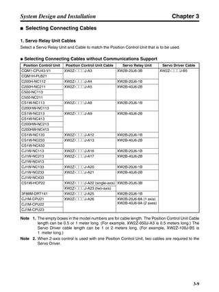 Chapter 3
3-9
System Design and Installation
■ Selecting Connecting Cables
1. Servo Relay Unit Cables
Select a Servo Relay Unit and Cable to match the Position Control Unit that is to be used.
● Selecting Connecting Cables without Communications Support
Note 1. The empty boxes in the model numbers are for cable length. The Position Control Unit Cable
length can be 0.5 or 1 meter long. (For example, XW2Z-050J-A3 is 0.5 meters long.) The
Servo Driver cable length can be 1 or 2 meters long. (For example, XW2Z-100J-B5 is
1 meter long.)
Note 2. When 2-axis control is used with one Position Control Unit, two cables are required to the
Servo Driver.
Position Control Unit Position Control Unit Cable Servo Relay Unit Servo Driver Cable
CQM1-CPU43-V1 XW2Z-@@@J-A3 XW2B-20J6-3B XW2Z-@@@J-B5
CQM1H-PLB21
C200H-NC112 XW2Z-@@@J-A4 XW2B-20J6-1B
C200H-NC211 XW2Z-@@@J-A5 XW2B-40J6-2B
C500-NC113
C500-NC211
CS1W-NC113 XW2Z-@@@J-A8 XW2B-20J6-1B
C200HW-NC113
CS1W-NC213 XW2Z-@@@J-A9 XW2B-40J6-2B
CS1W-NC413
C200HW-NC213
C200HW-NC413
CS1W-NC133 XW2Z-@@@J-A12 XW2B-20J6-1B
CS1W-NC233 XW2Z-@@@J-A13 XW2B-40J6-2B
CS1W-NC433
CJ1W-NC113 XW2Z-@@@J-A16 XW2B-20J6-1B
CJ1W-NC213 XW2Z-@@@J-A17 XW2B-40J6-2B
CJ1W-NC413
CJ1W-NC133 XW2Z-@@@J-A20 XW2B-20J6-1B
CJ1W-NC233 XW2Z-@@@J-A21 XW2B-40J6-2B
CJ1W-NC433
CS1W-HCP22 XW2Z-@@@J-A22 (single-axis) XW2B-20J6-3B
XW2Z-@@@J-A23 (two-axis)
3F88M-DRT141 XW2Z-@@@J-A25 XW2B-20J6-1B
CJ1M-CPU21 XW2Z-@@@J-A26 XW2B-20J6-8A (1 axis)
XW2B-40J6-9A (2 axes)CJ1M-CPU22
CJ1M-CPU23
 