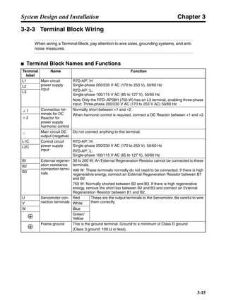 Chapter 3
3-15
System Design and Installation
3-2-3 Terminal Block Wiring
When wiring a Terminal Block, pay attention to wire sizes, grounding systems, and anti-
noise measures.
■ Terminal Block Names and Functions
Terminal
label
Name Function
L1 Main circuit
power supply
input
R7D-AP@H:
Single-phase 200/230 V AC (170 to 253 V), 50/60 Hz
R7D-AP@L:
Single-phase 100/115 V AC (85 to 127 V), 50/60 Hz
Note Only the R7D–AP08H (750 W) has an L3 terminal, enabling three-phase
input: Three-phase 200/230 V AC (170 to 253 V AC) 50/60 Hz
L2
L3
1 Connection ter-
minals for DC
Reactor for
power supply
harmonic control
Normally short between +1 and +2.
When harmonic control is required, connect a DC Reactor between +1 and +2.
2
Main circuit DC
output (negative)
Do not connect anything to this terminal.
L1C Control circuit
power supply
input
R7D-AP@H:
Single-phase 200/230 V AC (170 to 253 V), 50/60 Hz
R7D-AP@L:
Single-phase 100/115 V AC (85 to 127 V), 50/60 Hz
L2C
B1 External regener-
ation resistance
connection termi-
nals
30 to 200 W: An External Regeneration Resistor cannot be connected to these
terminals.
400 W: These terminals normally do not need to be connected. If there is high
regenerative energy, connect an External Regeneration Resistor between B1
and B2.
750 W: Normally shorted between B2 and B3. If there is high regenerative
energy, remove the short bar between B2 and B3 and connect an External
Regeneration Resistor between B1 and B2.
B2
B3
U Servomotor con-
nection terminals
Red These are the output terminals to the Servomotor. Be careful to wire
them correctly.V White
W Blue
Green/
Yellow
Frame ground This is the ground terminal. Ground to a minimum of Class D ground
(Class 3 ground: 100 Ω or less).
+
+
−
 