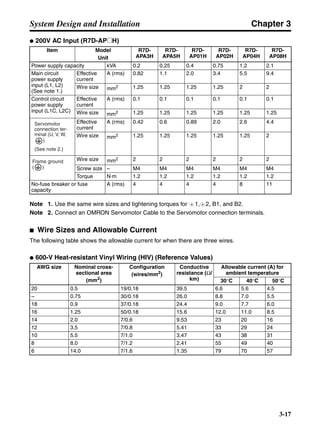 Chapter 3
3-17
System Design and Installation
● 200V AC Input (R7D-AP@H)
Note 1. Use the same wire sizes and tightening torques for 1, 2, B1, and B2.
Note 2. Connect an OMRON Servomotor Cable to the Servomotor connection terminals.
■ Wire Sizes and Allowable Current
The following table shows the allowable current for when there are three wires.
● 600-V Heat-resistant Vinyl Wiring (HIV) (Reference Values)
Item Model
Unit
R7D-
APA3H
R7D-
APA5H
R7D-
AP01H
R7D-
AP02H
R7D-
AP04H
R7D-
AP08H
Power supply capacity kVA 0.2 0.25 0.4 0.75 1.2 2.1
Main circuit
power supply
input (L1, L2)
(See note 1.)
Effective
current
A (rms) 0.82 1.1 2.0 3.4 5.5 9.4
Wire size mm2 1.25 1.25 1.25 1.25 2 2
Control circuit
power supply
input (L1C, L2C)
Effective
current
A (rms) 0.1 0.1 0.1 0.1 0.1 0.1
Wire size mm2 1.25 1.25 1.25 1.25 1.25 1.25
Effective
current
A (rms) 0.42 0.6 0.89 2.0 2.6 4.4
Wire size mm2 1.25 1.25 1.25 1.25 1.25 2
Wire size mm2 2 2 2 2 2 2
Screw size – M4 M4 M4 M4 M4 M4
Torque N⋅m 1.2 1.2 1.2 1.2 1.2 1.2
No-fuse breaker or fuse
capacity
A (rms) 4 4 4 4 8 11
AWG size Nominal cross-
sectional area
(mm2
)
Configuration
(wires/mm2
)
Conductive
resistance (Ω/
km)
Allowable current (A) for
ambient temperature
30°C 40°C 50°C
20 0.5 19/0.18 39.5 6.6 5.6 4.5
– 0.75 30/0.18 26.0 8.8 7.0 5.5
18 0.9 37/0.18 24.4 9.0 7.7 6.0
16 1.25 50/0.18 15.6 12.0 11.0 8.5
14 2.0 7/0.6 9.53 23 20 16
12 3.5 7/0.8 5.41 33 29 24
10 5.5 7/1.0 3.47 43 38 31
8 8.0 7/1.2 2.41 55 49 40
6 14.0 7/1.6 1.35 79 70 57
Servomotor
connection ter-
minal (U, V, W,
)
(See note 2.)
Frame ground
( )
+ +
 