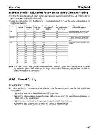 Chapter 4
4-13
Operation
■ Setting the Gain Adjustment Rotary Switch during Online Autotuning
• Setting the gain adjustment rotary switch during online autotuning sets the servo system’s target
speed loop gain and position loop gain.
• Select a switch setting from the following 10 levels (switches A to F are the same setting) to suit the
mechanical system.
Note The servo system loop gain will increase in response to a higher switch setting value, shorten-
ing positioning time. If the setting is too large, however, the machinery may vibrate. Reduce the
setting if vibration is a problem.
4-5-2 Manual Tuning
■ Manually Tuning
• If online autotuning operations are not effective, tune the system using only the gain adjustment
rotary switch.
• When the load inertia fluctuates below 200 ms or less
• When the rotation speed does not exceed 500 r/min, or when the output torque does not ex-
ceed 50% of the rated torque
• When an external force is always imposed, such as with a vertical axis
• When the load rigidity is low, or when the adhesive friction is high
Response Switch
setting
Position
loop gain
(s–1
)
Speed
loop gain
(Hz)
Speed loop integral
time constant
(×0.01 ms)
Torque command
filter time constant
(×0.01 ms)
Typical applications
(mechanical system)
Low 1 15 15 4,000 250 Articulated robots, harmonic drives,
chain drives, belt drives, rack and
pinion drives, etc.2 20 20 3,500 200
3 30 30 3,000 150
Medium 4 40 40 2,000 100 XY tables, orthogonal robots, gen-
eral-purpose mechanical systems,
etc.
High 5 60 60 1,500 70 Ball screws (direct couplings), feed-
ers, etc.
6 85 85 1,000 50
7 120 120 800 30
8 160 160 600 20
9 200 200 500 15
A 250 250 400 10
B 250 250 400 10
C 250 250 400 10
D 250 250 400 10
E 250 250 400 10
F 250 250 400 10
 