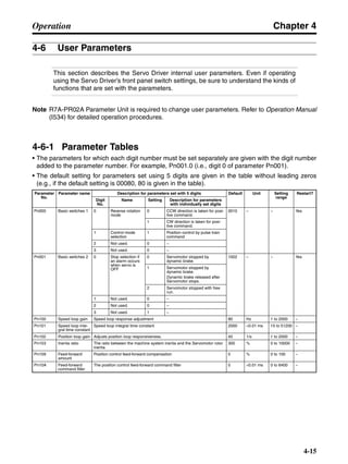 Chapter 4
4-15
Operation
4-6 User Parameters
This section describes the Servo Driver internal user parameters. Even if operating
using the Servo Driver’s front panel switch settings, be sure to understand the kinds of
functions that are set with the parameters.
Note R7A-PR02A Parameter Unit is required to change user parameters. Refer to Operation Manual
(I534) for detailed operation procedures.
4-6-1 Parameter Tables
• The parameters for which each digit number must be set separately are given with the digit number
added to the parameter number. For example, Pn001.0 (i.e., digit 0 of parameter Pn001).
• The default setting for parameters set using 5 digits are given in the table without leading zeros
(e.g., if the default setting is 00080, 80 is given in the table).
Parameter
No.
Parameter name Description for parameters set with 5 digits Default Unit Setting
range
Restart?
Digit
No.
Name Setting Description for parameters
with individually set digits
Pn000 Basic switches 1 0 Reverse rotation
mode
0 CCW direction is taken for posi-
tive command.
0010 – – Yes
1 CW direction is taken for posi-
tive command.
1 Control mode
selection
1 Position control by pulse train
command
2 Not used. 0 –
3 Not used. 0 –
Pn001 Basic switches 2 0 Stop selection if
an alarm occurs
when servo is
OFF
0 Servomotor stopped by
dynamic brake.
1002 – – Yes
1 Servomotor stopped by
dynamic brake.
Dynamic brake released after
Servomotor stops.
2 Servomotor stopped with free
run.
1 Not used. 0 –
2 Not used. 0 –
3 Not used. 1 –
Pn100 Speed loop gain Speed loop response adjustment 80 Hz 1 to 2000 –
Pn101 Speed loop inte-
gral time constant
Speed loop integral time constant 2000 ×0.01 ms 15 to 51200 –
Pn102 Position loop gain Adjusts position loop responsiveness. 40 1/s 1 to 2000 –
Pn103 Inertia ratio The ratio between the machine system inertia and the Servomotor rotor
inertia
300 % 0 to 10000 –
Pn109 Feed-forward
amount
Position control feed-forward compensation 0 % 0 to 100 –
Pn10A Feed-forward
command filter
The position control feed-forward command filter 0 ×0.01 ms 0 to 6400 –
 
