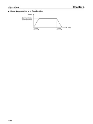 Chapter 4
4-32
Operation
● Linear Acceleration and Deceleration
Speed
Command pulse
input frequency
Time
Pn208 Pn208
 