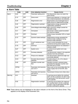 Chapter 5
5-6
Troubleshooting
■ Alarm Table
Note These alarms are not displayed on the alarm indicator on the front of the Servo Driver. They
appears on the display of the Parameter Unit.
Code ALM Error detection function Cause of error
Alarm A.04 OFF Parameter setting error The Servomotor does not match the
Servo Driver.
A.10 OFF Overcurrent Overcurrent detected, or improper radi-
ation shield temperature rise detected.
A.30 OFF Regeneration error Regeneration circuit damaged due to
large amount of regenerative energy.
A.32 OFF Regeneration overload Regenerative energy exceeded the
regeneration resistance.
A.40 OFF Overvoltage/undervoltage Main circuit DC voltage outside the
allowable range.
A.51 OFF Overspeed Servomotor rotation speed exceeded
the maximum speed.
A.70 OFF Overload Output torque exceeded 120% of rated
torque.
A.73 OFF Dynamic brake overload Regenerative energy exceeded the
dynamic brake resistance during
dynamic brake operation.
A.74 OFF Inrush resistance over-
load
Inrush current exceeded the inrush
resistance during power supply inrush.
A.7A OFF Overheat Abnormal temperature rise detected in
radiation shield.
A.bF OFF System error A control circuit system error was
detected.
A.C1 OFF Runaway detected The Servomotor rotated in the opposite
direction from the command.
A.C2 OFF Phase error detected The Servomotor’s electrical angle was
incorrectly detected
A.C3 OFF Encoder disconnection
detected
Encoder phase A, B, or S is discon-
nected or shorted.
A.d0 OFF Deviation counter over-
flow
Deviation counter’s residual pulses
exceeded the deviation counter over-
flow level set in Pn505.
CPF00 --- Parameter Unit transmis-
sion error 1
Data could not be transmitted after the
power supply was turned ON. (See
note.)
CPF01 --- Parameter Unit transmis-
sion error 2
Transmission timeout error (See note.)
Warning A.91 --- Overload A warning occurs before the overload
alarm (A.70) is reached. An alarm may
be generated if the Servomotor contin-
ues to operate.
A.92 --- Regeneration overload A warning occurs before the regenera-
tion overload alarm (A.32) is reached.
An alarm may be generated if the Ser-
vomotor continues to operate.
 