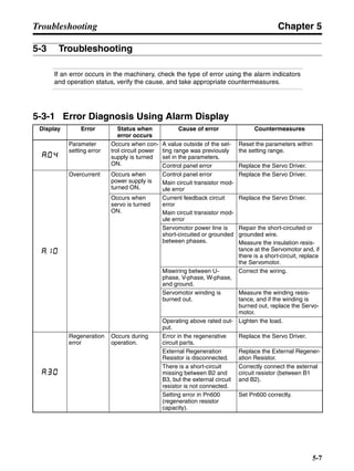 Chapter 5
5-7
Troubleshooting
5-3 Troubleshooting
If an error occurs in the machinery, check the type of error using the alarm indicators
and operation status, verify the cause, and take appropriate countermeasures.
5-3-1 Error Diagnosis Using Alarm Display
Display Error Status when
error occurs
Cause of error Countermeasures
Parameter
setting error
Occurs when con-
trol circuit power
supply is turned
ON.
A value outside of the set-
ting range was previously
set in the parameters.
Reset the parameters within
the setting range.
Control panel error Replace the Servo Driver.
Overcurrent Occurs when
power supply is
turned ON.
Control panel error
Main circuit transistor mod-
ule error
Replace the Servo Driver.
Occurs when
servo is turned
ON.
Current feedback circuit
error
Main circuit transistor mod-
ule error
Replace the Servo Driver.
Servomotor power line is
short-circuited or grounded
between phases.
Repair the short-circuited or
grounded wire.
Measure the insulation resis-
tance at the Servomotor and, if
there is a short-circuit, replace
the Servomotor.
Miswiring between U-
phase, V-phase, W-phase,
and ground.
Correct the wiring.
Servomotor winding is
burned out.
Measure the winding resis-
tance, and if the winding is
burned out, replace the Servo-
motor.
Operating above rated out-
put.
Lighten the load.
Regeneration
error
Occurs during
operation.
Error in the regenerative
circuit parts.
Replace the Servo Driver.
External Regeneration
Resistor is disconnected.
Replace the External Regener-
ation Resistor.
There is a short-circuit
missing between B2 and
B3, but the external circuit
resistor is not connected.
Correctly connect the external
circuit resistor (between B1
and B2).
Setting error in Pn600
(regeneration resistor
capacity).
Set Pn600 correctly.
 