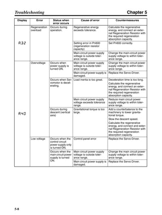 Chapter 5
5-8
Troubleshooting
Regeneration
overload
Occurs during
operation.
Regenerative energy
exceeds tolerance.
Calculate the regenerative
energy, and connect an exter-
nal Regeneration Resistor with
the required regeneration
absorption capacity.
Setting error in Pn600
(regeneration resistor
capacity)
Set Pn600 correctly.
Main-circuit power supply
voltage is outside toler-
ance range.
Change the main-circuit power
supply voltage to within toler-
ance range.
Overvoltage Occurs when
power supply is
turned ON.
Main circuit power supply
voltage is outside toler-
ance range.
Change the main circuit power
supply voltage to within toler-
ance range.
Main-circuit power supply is
damaged.
Replace the Servo Driver.
Occurs when Ser-
vomotor is decel-
erating.
Load inertia is too great. Deceleration time is too long.
Calculate the regenerative
energy, and connect an exter-
nal Regeneration Resistor with
the required regeneration
absorption capacity.
Main circuit power supply
voltage exceeds tolerance
range.
Reduce main circuit power
supply voltage to within toler-
ance range.
Occurs during
descent (vertical
axis)
Gravitational torque is too
large.
Add a counterbalance to the
machinery to lower gravita-
tional torque.
Slow the descent speed.
Calculate the regenerative
energy, and connect and exter-
nal Regeneration Resistor with
the required regeneration
absorption capacity.
Low voltage Occurs when the
control circuit
power supply only
is turned ON.
Control panel error Replace the Servo Driver.
Occurs when the
main circuit power
supply is turned
ON.
Main circuit power supply
voltage is outside toler-
ance range.
Change the main circuit power
supply voltage to within toler-
ance range.
Main circuit power supply is
damaged.
Replace the Servo Driver.
Display Error Status when
error occurs
Cause of error Countermeasures
 