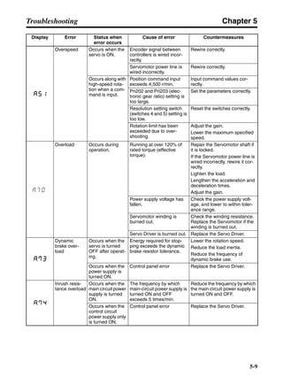 Chapter 5
5-9
Troubleshooting
Overspeed Occurs when the
servo is ON.
Encoder signal between
controllers is wired incor-
rectly.
Rewire correctly.
Servomotor power line is
wired incorrectly.
Rewire correctly.
Occurs along with
high-speed rota-
tion when a com-
mand is input.
Position command input
exceeds 4,500 r/min.
Input command values cor-
rectly.
Pn202 and Pn203 (elec-
tronic gear ratio) setting is
too large.
Set the parameters correctly.
Resolution setting switch
(switches 4 and 5) setting is
too low.
Reset the switches correctly.
Rotation limit has been
exceeded due to over-
shooting.
Adjust the gain.
Lower the maximum specified
speed.
Overload Occurs during
operation.
Running at over 120% of
rated torque (effective
torque).
Repair the Servomotor shaft if
it is locked.
If the Servomotor power line is
wired incorrectly, rewire it cor-
rectly.
Lighten the load.
Lengthen the acceleration and
deceleration times.
Adjust the gain.
Power supply voltage has
fallen.
Check the power supply volt-
age, and lower to within toler-
ance range.
Servomotor winding is
burned out.
Check the winding resistance.
Replace the Servomotor if the
winding is burned out.
Servo Driver is burned out. Replace the Servo Driver.
Dynamic
brake over-
load
Occurs when the
servo is turned
OFF after operat-
ing.
Energy required for stop-
ping exceeds the dynamic
brake resistor tolerance.
Lower the rotation speed.
Reduce the load inertia.
Reduce the frequency of
dynamic brake use.
Occurs when the
power supply is
turned ON.
Control panel error Replace the Servo Driver.
Inrush resis-
tance overload
Occurs when the
main circuit power
supply is turned
ON.
The frequency by which
main-circuit power supply is
turned ON and OFF
exceeds 5 times/min.
Reduce the frequency by which
the main circuit power supply is
turned ON and OFF.
Occurs when the
control circuit
power supply only
is turned ON.
Control panel error Replace the Servo Driver.
Display Error Status when
error occurs
Cause of error Countermeasures
a.7 0
 