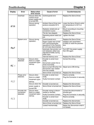 Chapter 5
5-10
Troubleshooting
Overheat Occurs when the
control circuit
power supply only
is turned ON.
Control panel error Replace the Servo Driver.
Occurs during
operation
Ambient Servo Driver tem-
perature exceeds 55°C.
Lower the Servo Driver’s ambi-
ent temperature to 55°C or
less.
Radiation shield sink air
convection is poor.
Mount according to mounting
conditions.
The fan has stopped. Replace the Servo Driver.
Operating above rated out-
put.
Lighten the load.
System error Occurs during
operation.
Control panel error Replace the Servo Driver.
Power supply was turned
OFF during parameter
operations or the Parame-
ter Unit was disconnected.
Initialize user parameters
(Fn005) to reset the parame-
ters.
Automatic Servomotor cur-
rent detection offset was
adjusted (Fn00E) during
pulse input.
Turn OFF the power supply,
then ON again.
Internal memory error Replace the Servo Driver.
Runaway
detected
Occurs when
there is a slight
movement upon
startup.
Encoder is wired incor-
rectly.
Servomotor power line is
wired incorrectly.
Correct the wiring.
Servo turned ON when the
Servomotor was rotated
from the outside.
Adjust servo ON timing.
Servo Driver is burned out. Replace the Servo Driver.
Phase error
detected.
Occurs when
there is a slight
movement upon
startup.
Encoder is wired incor-
rectly.
Faulty Connector contact
Rewire correctly.
Plug the Connector in securely.
Occurs when the
power supply is
turned ON.
Encoder is burned out. Replace the Servomotor.
Servo Driver is burned out. Replace the Servo Driver.
Encoder dis-
connection
detected.
Occurs when
there is a slight
movement upon
startup.
Encoder wiring is discon-
nected or shorted.
Faulty Connector contact.
Correct the disconnected or
shorted part.
Plug the Connector in securely.
Encoder is wired incor-
rectly.
Rewire correctly.
Encoder is burned out. Replace the Servomotor.
Servo Driver is burned out. Replace the Servo Driver.
Locked mechanically. Repair the Servomotor shaft if
it is locked.
Display Error Status when
error occurs
Cause of error Countermeasures
a.c2
a.c3
 