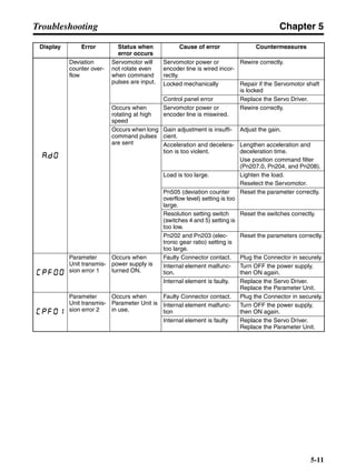 Chapter 5
5-11
Troubleshooting
Deviation
counter over-
flow
Servomotor will
not rotate even
when command
pulses are input.
Servomotor power or
encoder line is wired incor-
rectly.
Rewire correctly.
Locked mechanically Repair if the Servomotor shaft
is locked
Control panel error Replace the Servo Driver.
Occurs when
rotating at high
speed
Servomotor power or
encoder line is miswired.
Rewire correctly.
Occurs when long
command pulses
are sent
Gain adjustment is insuffi-
cient.
Adjust the gain.
Acceleration and decelera-
tion is too violent.
Lengthen acceleration and
deceleration time.
Use position command filter
(Pn207.0, Pn204, and Pn208).
Load is too large. Lighten the load.
Reselect the Servomotor.
Pn505 (deviation counter
overflow level) setting is too
large.
Reset the parameter correctly.
Resolution setting switch
(switches 4 and 5) setting is
too low.
Reset the switches correctly.
Pn202 and Pn203 (elec-
tronic gear ratio) setting is
too large.
Reset the parameters correctly.
Parameter
Unit transmis-
sion error 1
Occurs when
power supply is
turned ON.
Faulty Connector contact. Plug the Connector in securely.
Internal element malfunc-
tion.
Turn OFF the power supply,
then ON again.
Internal element is faulty. Replace the Servo Driver.
Replace the Parameter Unit.
Parameter
Unit transmis-
sion error 2
Occurs when
Parameter Unit is
in use.
Faulty Connector contact. Plug the Connector in securely.
Internal element malfunc-
tion
Turn OFF the power supply,
then ON again.
Internal element is faulty Replace the Servo Driver.
Replace the Parameter Unit.
Display Error Status when
error occurs
Cause of error Countermeasures
 